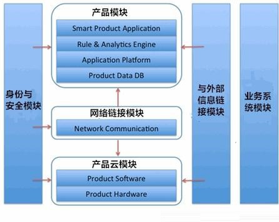 物联网产品开发竞争策略你了解多少?_科技_网